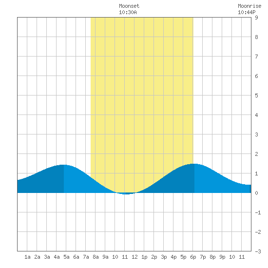Rattlesnake Cove tide chart for Saturday, January 18, 2025