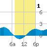Rattlesnake Cove tide chart for Wednesday, January 1, 2025