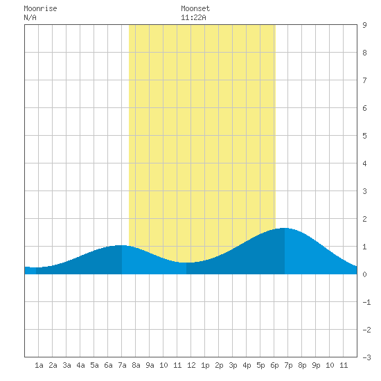 Rattlesnake Cove tide chart for Monday, January 20, 2025