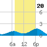 Rattlesnake Cove tide chart for Monday, January 20, 2025