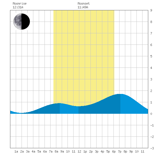 Rattlesnake Cove tide chart for Tuesday, January 21, 2025
