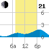 Rattlesnake Cove tide chart for Tuesday, January 21, 2025