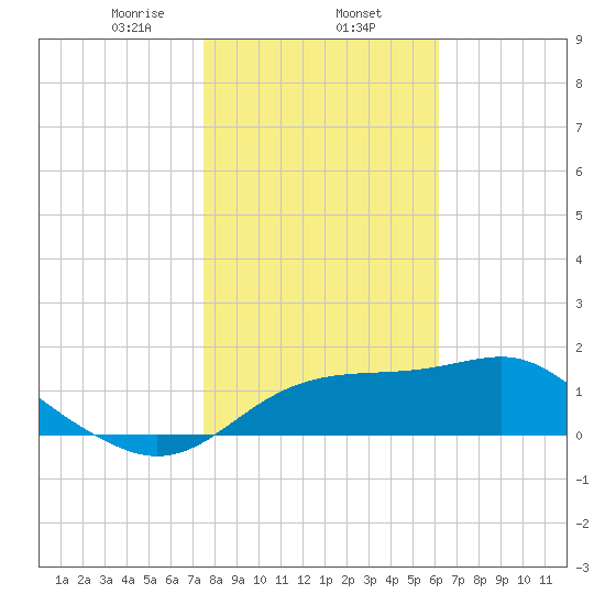 Rattlesnake Cove tide chart for Friday, January 24, 2025