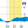 Rattlesnake Cove tide chart for Saturday, January 25, 2025
