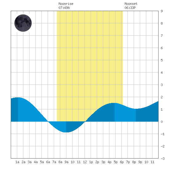 Rattlesnake Cove tide chart for Wednesday, January 29, 2025