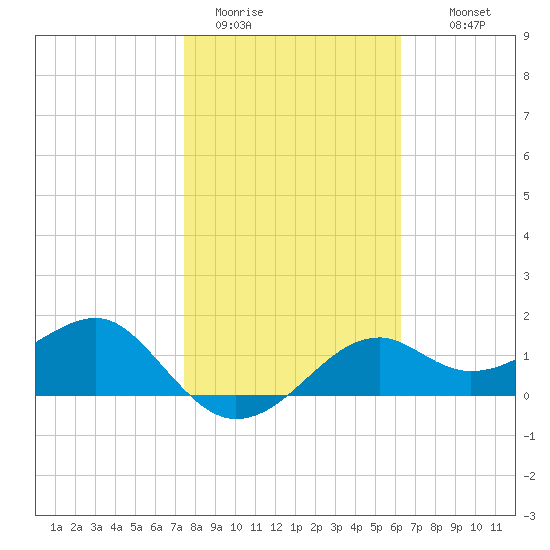 Rattlesnake Cove tide chart for Friday, January 31, 2025