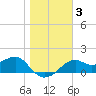 Rattlesnake Cove tide chart for Friday, January 3, 2025