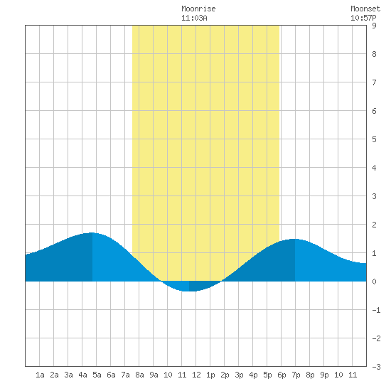 Rattlesnake Cove tide chart for Saturday, January 4, 2025
