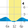Rattlesnake Cove tide chart for Saturday, January 4, 2025