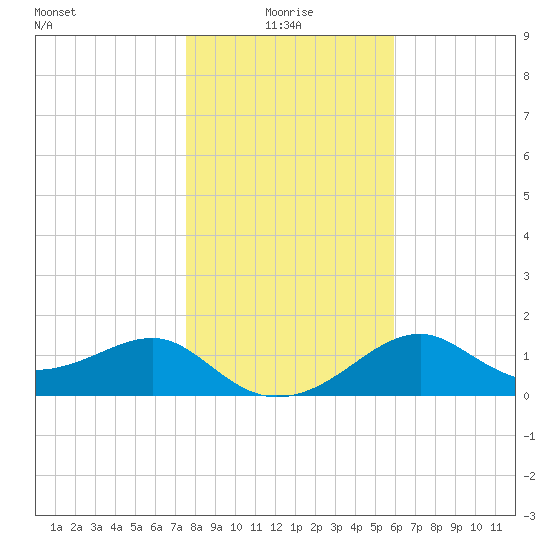 Rattlesnake Cove tide chart for Sunday, January 5, 2025