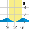 Rattlesnake Cove tide chart for Sunday, January 5, 2025