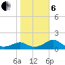 Rattlesnake Cove tide chart for Monday, January 6, 2025