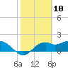Rattlesnake Cove tide chart for Monday, February 10, 2025
