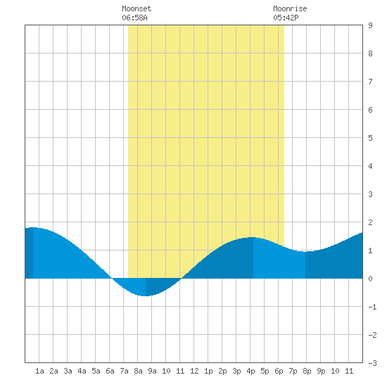 Rattlesnake Cove tide chart for Tuesday, February 11, 2025