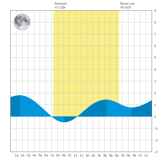 Rattlesnake Cove tide chart for Wednesday, February 12, 2025