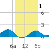 Rattlesnake Cove tide chart for Saturday, February 1, 2025