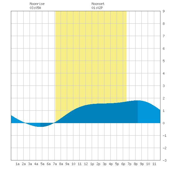 Rattlesnake Cove tide chart for Saturday, February 22, 2025