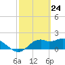 Rattlesnake Cove tide chart for Monday, February 24, 2025
