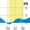 Rattlesnake Cove tide chart for Tuesday, February 25, 2025