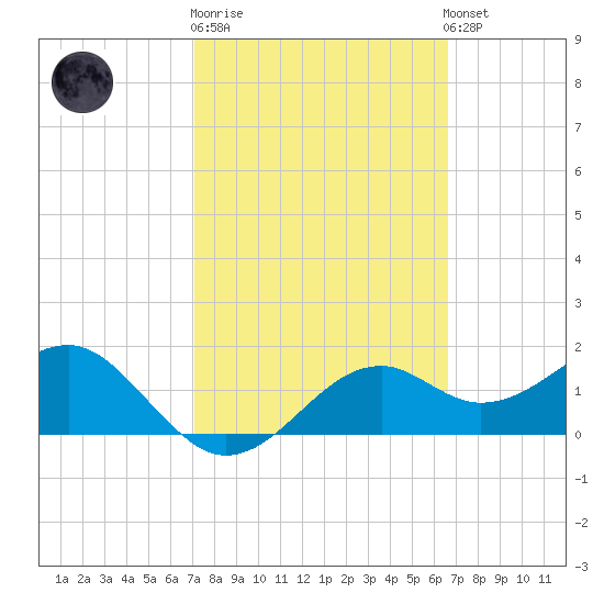 Rattlesnake Cove tide chart for Thursday, February 27, 2025