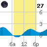 Rattlesnake Cove tide chart for Thursday, February 27, 2025