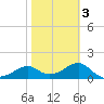 Rattlesnake Cove tide chart for Monday, February 3, 2025