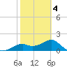 Rattlesnake Cove tide chart for Tuesday, February 4, 2025