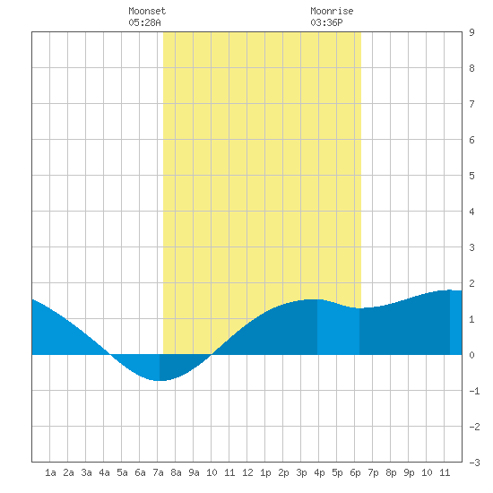 Rattlesnake Cove tide chart for Sunday, February 9, 2025