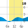 Rattlesnake Cove tide chart for Monday, March 10, 2025