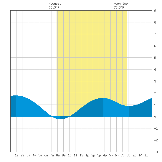 Rattlesnake Cove tide chart for Tuesday, March 11, 2025
