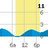 Rattlesnake Cove tide chart for Tuesday, March 11, 2025