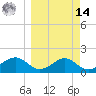 Rattlesnake Cove tide chart for Friday, March 14, 2025