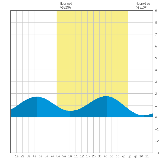Rattlesnake Cove tide chart for Saturday, March 15, 2025