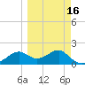 Rattlesnake Cove tide chart for Sunday, March 16, 2025