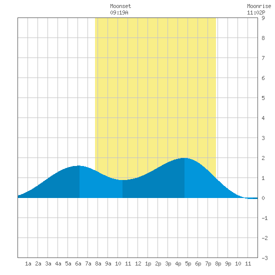 Rattlesnake Cove tide chart for Monday, March 17, 2025