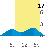 Rattlesnake Cove tide chart for Monday, March 17, 2025
