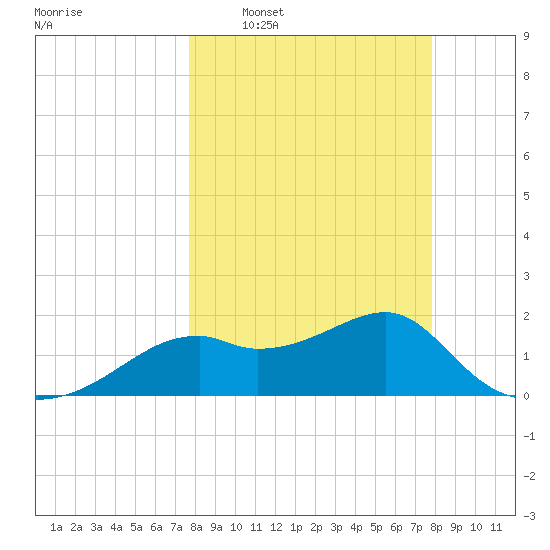 Rattlesnake Cove tide chart for Wednesday, March 19, 2025