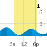 Rattlesnake Cove tide chart for Saturday, March 1, 2025