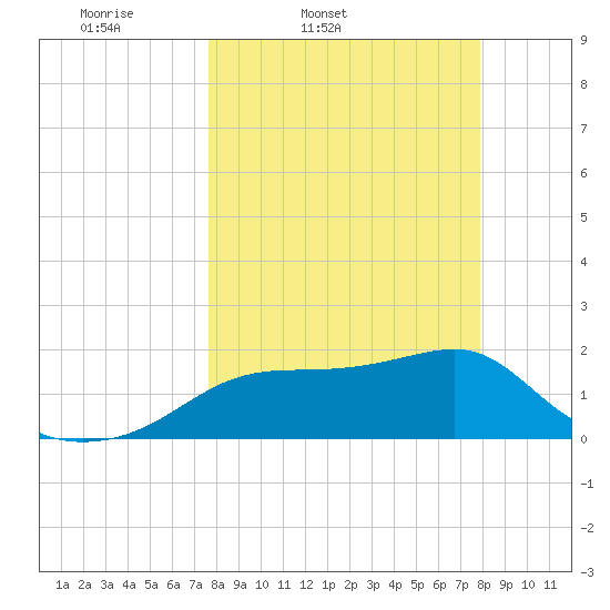 Rattlesnake Cove tide chart for Friday, March 21, 2025