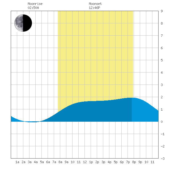Rattlesnake Cove tide chart for Saturday, March 22, 2025