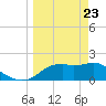 Rattlesnake Cove tide chart for Sunday, March 23, 2025