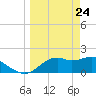 Rattlesnake Cove tide chart for Monday, March 24, 2025