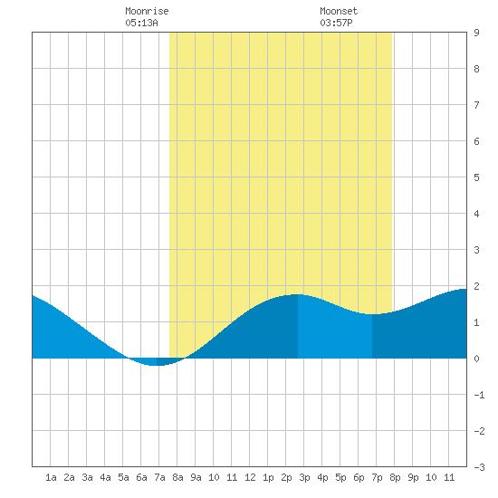 Rattlesnake Cove tide chart for Tuesday, March 25, 2025