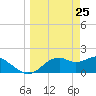 Rattlesnake Cove tide chart for Tuesday, March 25, 2025