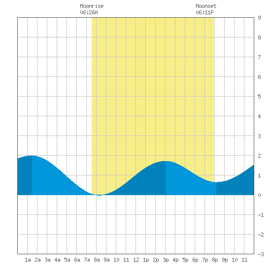 Rattlesnake Cove tide chart for Thursday, March 27, 2025
