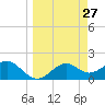 Rattlesnake Cove tide chart for Thursday, March 27, 2025