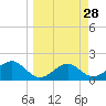 Rattlesnake Cove tide chart for Friday, March 28, 2025