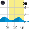 Rattlesnake Cove tide chart for Saturday, March 29, 2025