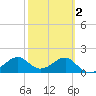 Rattlesnake Cove tide chart for Sunday, March 2, 2025