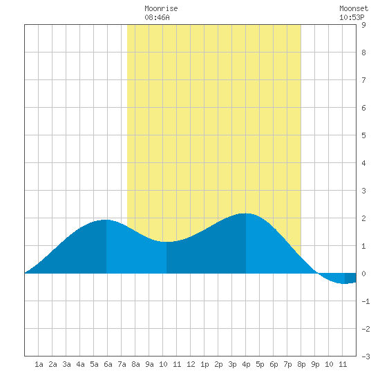 Rattlesnake Cove tide chart for Monday, March 31, 2025